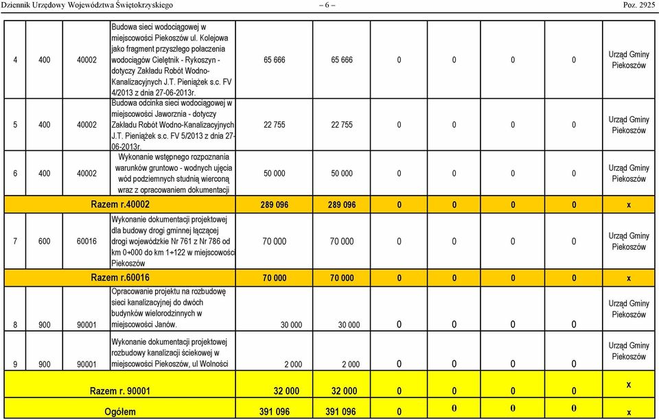 Budowa odcinka sieci wodociągowej w 5 400 40002 miejscowości Jaworznia - dotyczy Zakładu Robót Wodno-Kanalizacyjnych J.T. Pieniążek s.c. FV 5/2013 z dnia 27-22 755 22 755 0 0 0 0 06-2013r.