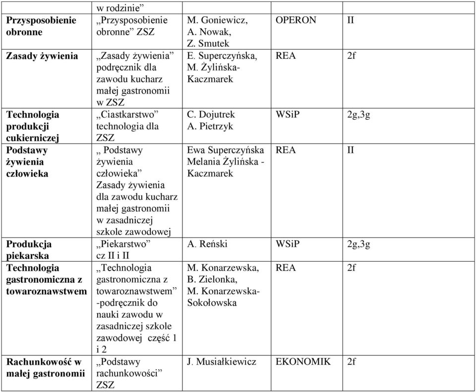 zasadniczej szkole zawodowej Piekarstwo cz i gastronomiczna z towaroznawstwem -podręcznik do nauki zawodu w zasadniczej szkole zawodowej część 1 i 2 rachunkowości ZSZ M. Goniewicz, A. Nowak, Z.