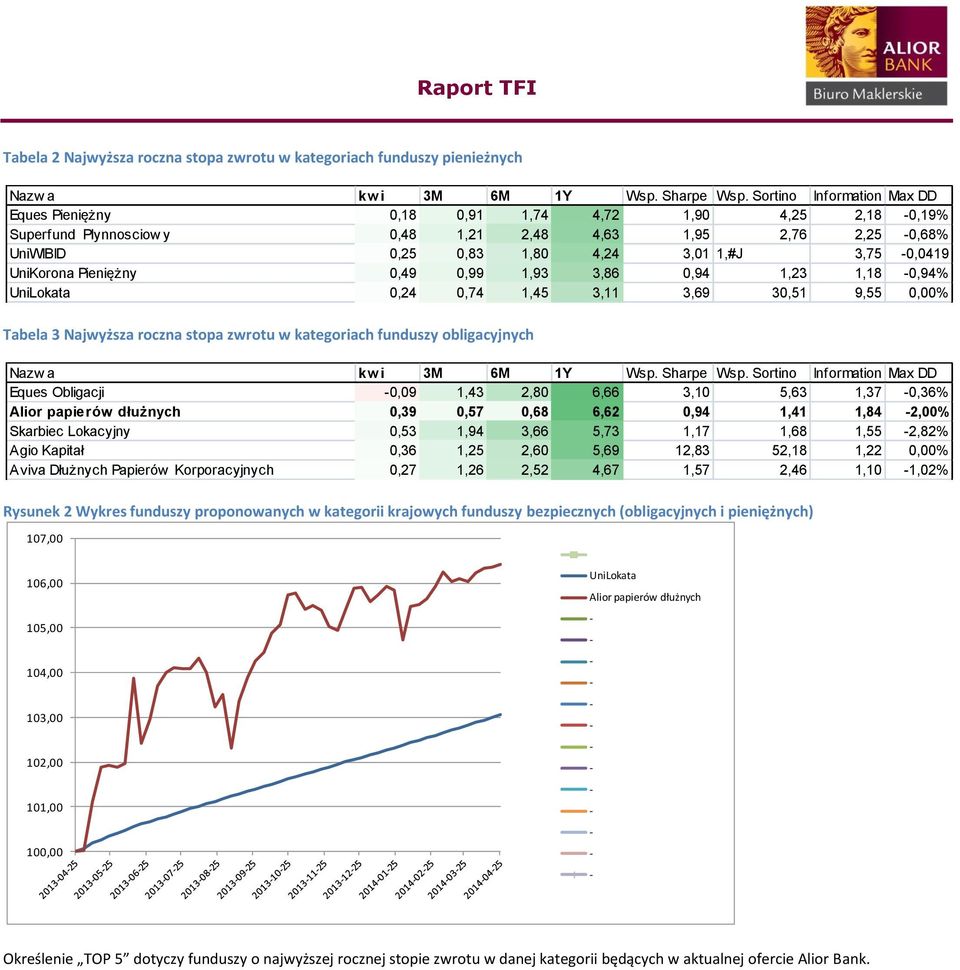 0,0419 UniKorona Pieniężny 0,49 0,99 1,93 3,86 0,94 1,23 1,18 0,94% UniLokata 0,24 0,74 1,45 3,11 3,69 30,51 9,55 0,00% Tabela 3 Najwyższa roczna stopa zwrotu w kategoriach funduszy obligacyjnych
