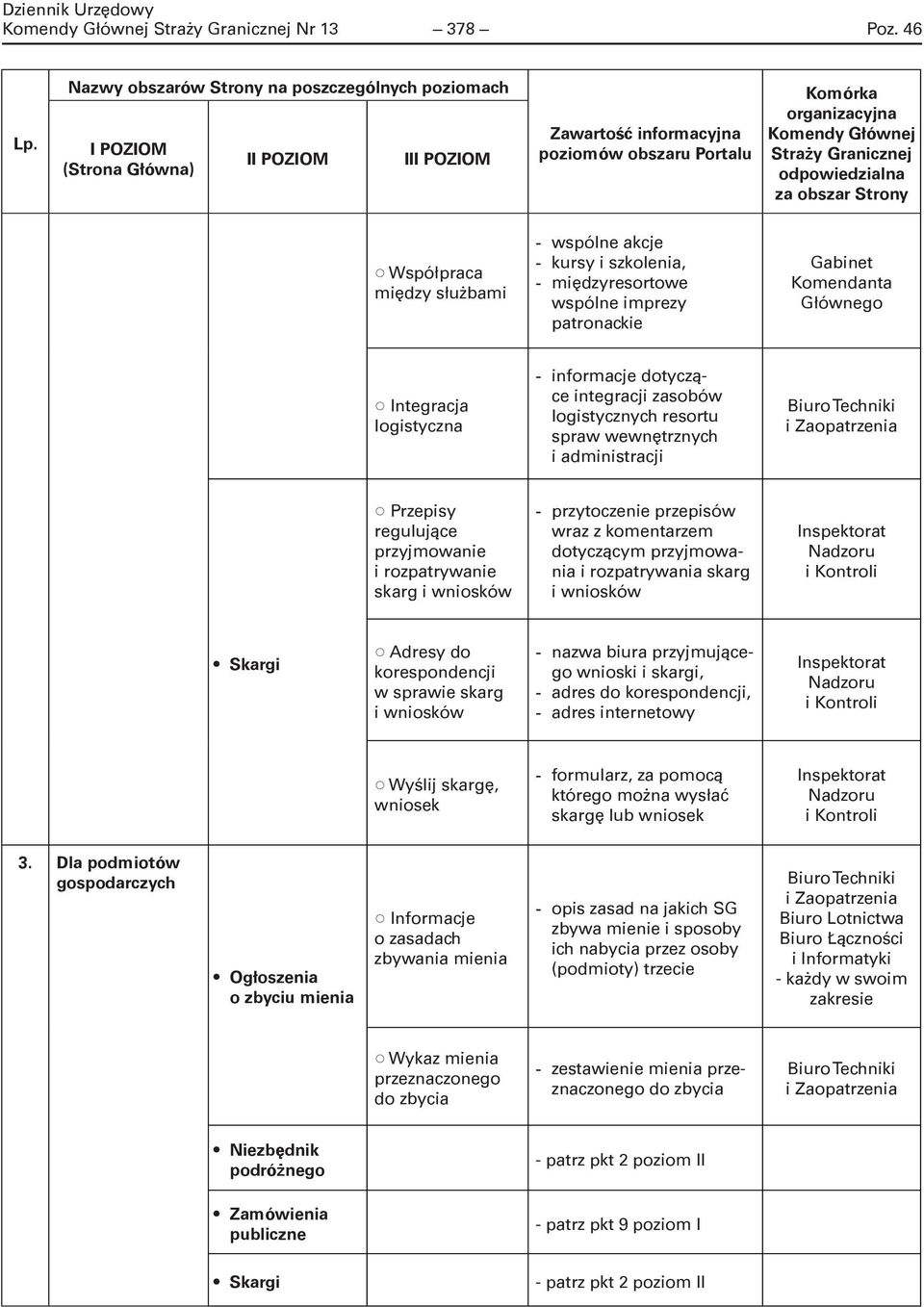 obszar Strony Współpraca między służbami - wspólne akcje - kursy i szkolenia, - międzyresortowe wspólne imprezy patronackie Integracja logistyczna - informacje dotyczące integracji zasobów