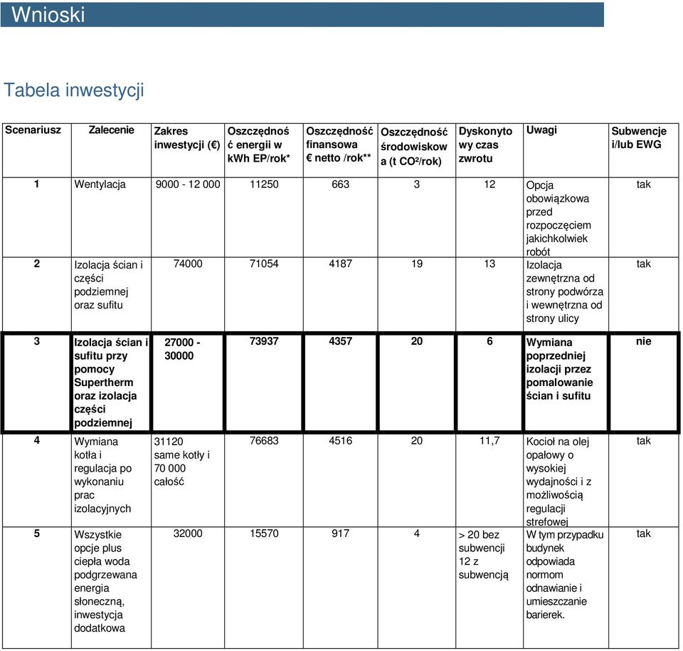 sufitu przy pomocy Supertherm oraz izolacja części podziemnej 4 Wymiana kotła i regulacja po wykonaniu prac izolacyjnych 5 Wszystkie opcje plus ciepła woda podgrzewana energia słoneczną, inwestycja