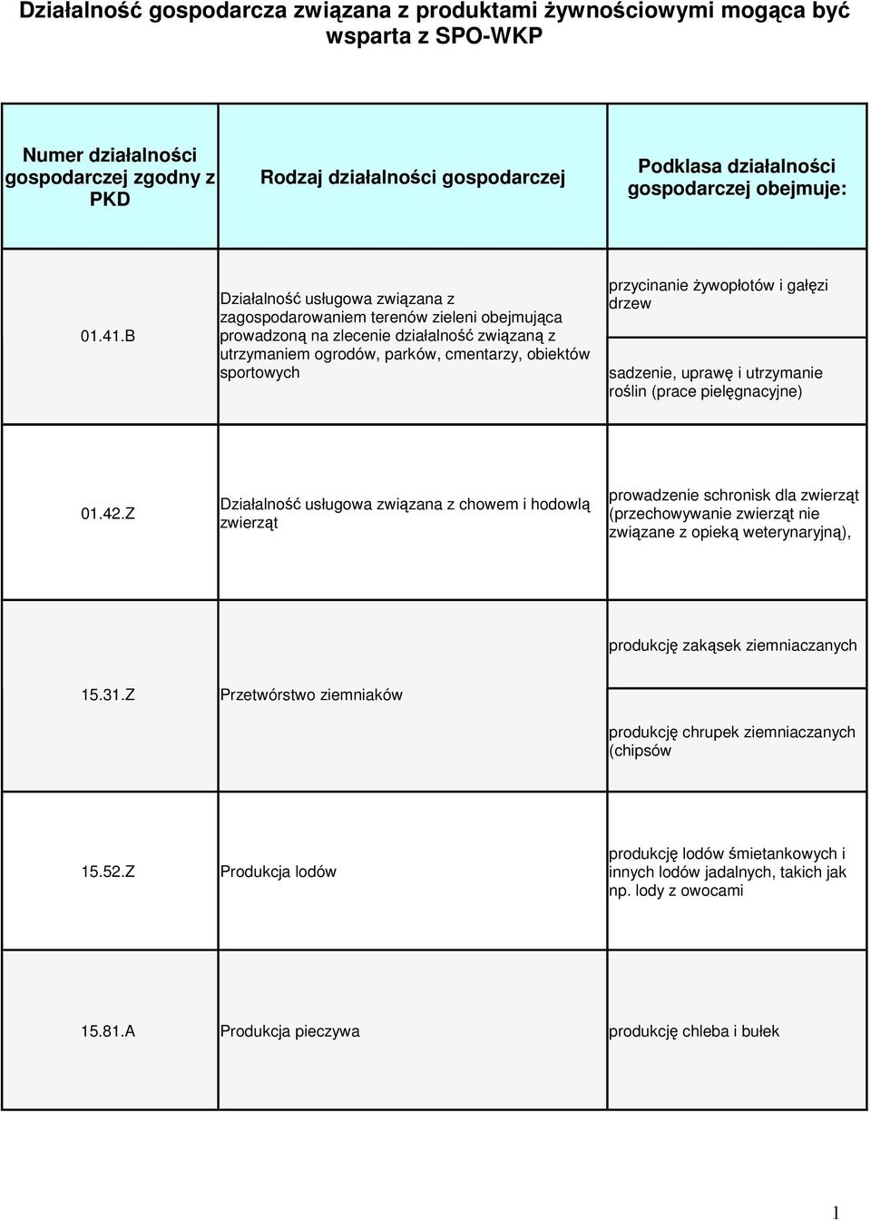 B Działalno usługowa zwizana z zagospodarowaniem terenów zieleni obejmujca prowadzon na zlecenie działalno zwizan z utrzymaniem ogrodów, parków, cmentarzy, obiektów sportowych przycinanie ywopłotów i