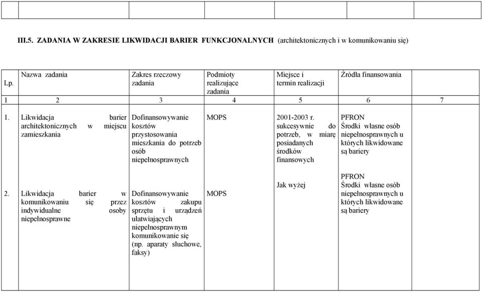 Likwidacja barier architektonicznych w miejscu zamieszkania Dofinansowywanie kosztów przystosowania mieszkania do potrzeb osób niepełnosprawnych MOPS sukcesywnie do potrzeb, w miarę posiadanych