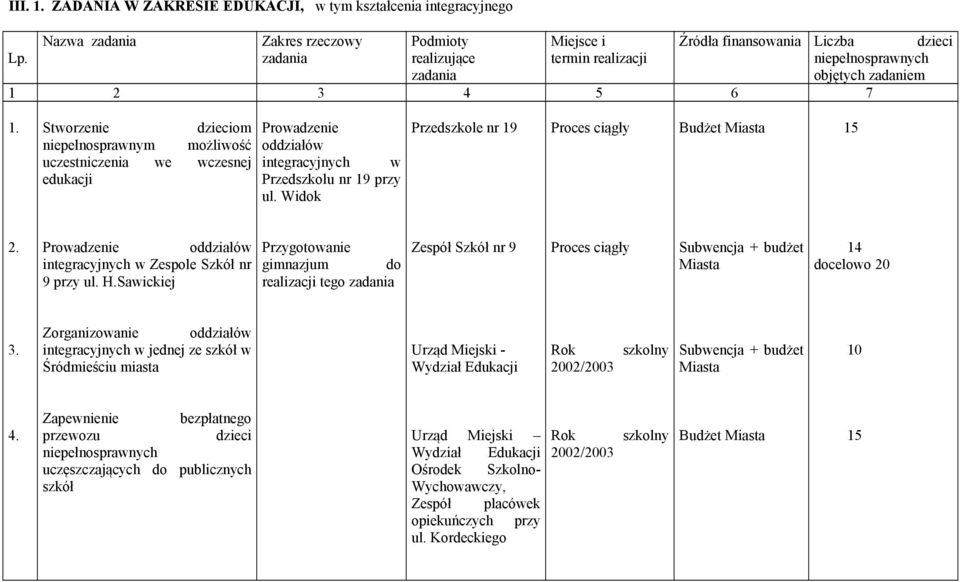 Stworzenie dzieciom niepełnosprawnym możliwość uczestniczenia we wczesnej edukacji Prowadzenie oddziałów integracyjnych w Przedszkolu nr 19 przy ul. Widok Przedszkole nr 19 Proces ciągły 15 2.