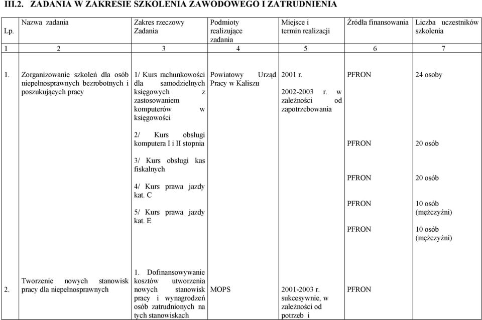 Zorganizowanie szkoleń dla osób niepełnosprawnych bezrobotnych i poszukujących pracy 1/ Kurs rachunkowości dla samodzielnych księgowych z zastosowaniem komputerów w księgowości Powiatowy Urząd Pracy