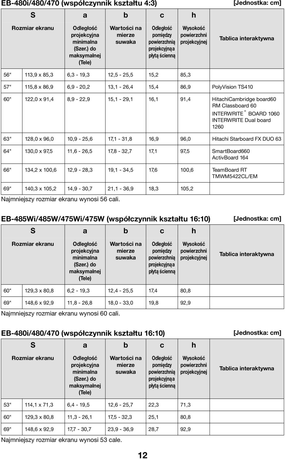 85,3 57" 115,8 x 86,9 6,9-20,2 13,1-26,4 15,4 86,9 PolyVision TS410 60" 122,0 x 91,4 8,9-22,9 15,1-29,1 16,1 91,4 HitachiCambridge board60 RM Classboard 60 INTERWRITE BOARD 1060 INTERWRITE Dual board