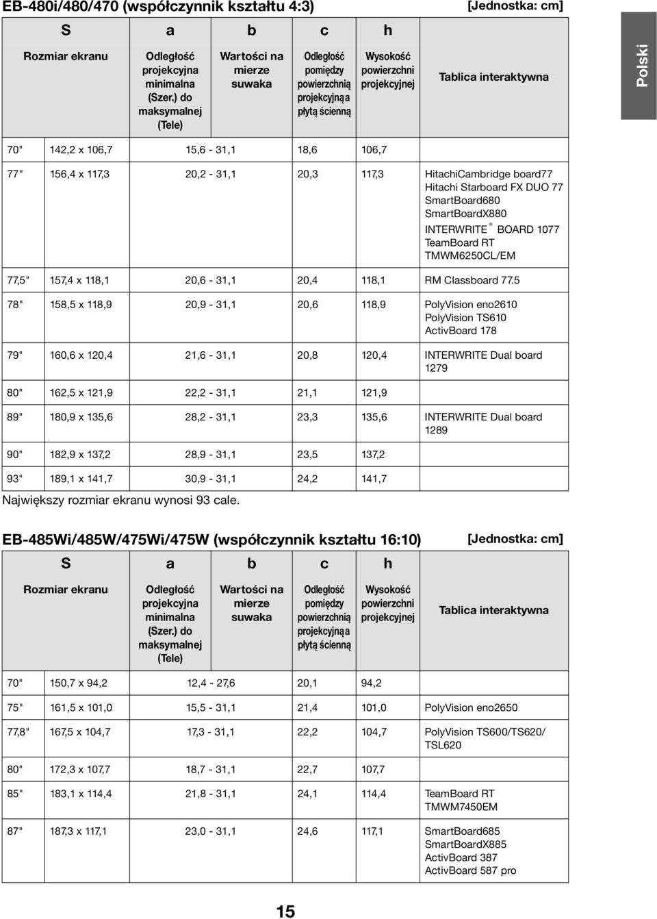 156,4 x 117,3 20,2-31,1 20,3 117,3 HitachiCambridge board77 Hitachi Starboard FX DUO 77 SmartBoard680 SmartBoardX880 INTERWRITE BOARD 1077 TeamBoard RT TMWM6250CL/EM 77,5" 157,4 x 118,1 20,6-31,1
