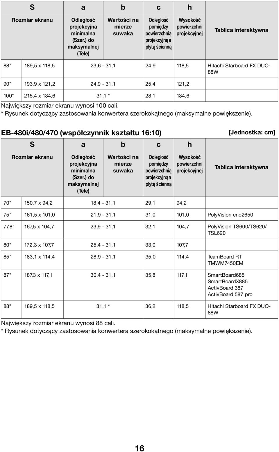 Hitachi Starboard FX DUO- 88W 90" 193,9 x 121,2 24,9-31,1 25,4 121,2 100" 215,4 x 134,6 31,1 * 28,1 134,6 Największy rozmiar ekranu wynosi 100 cali.