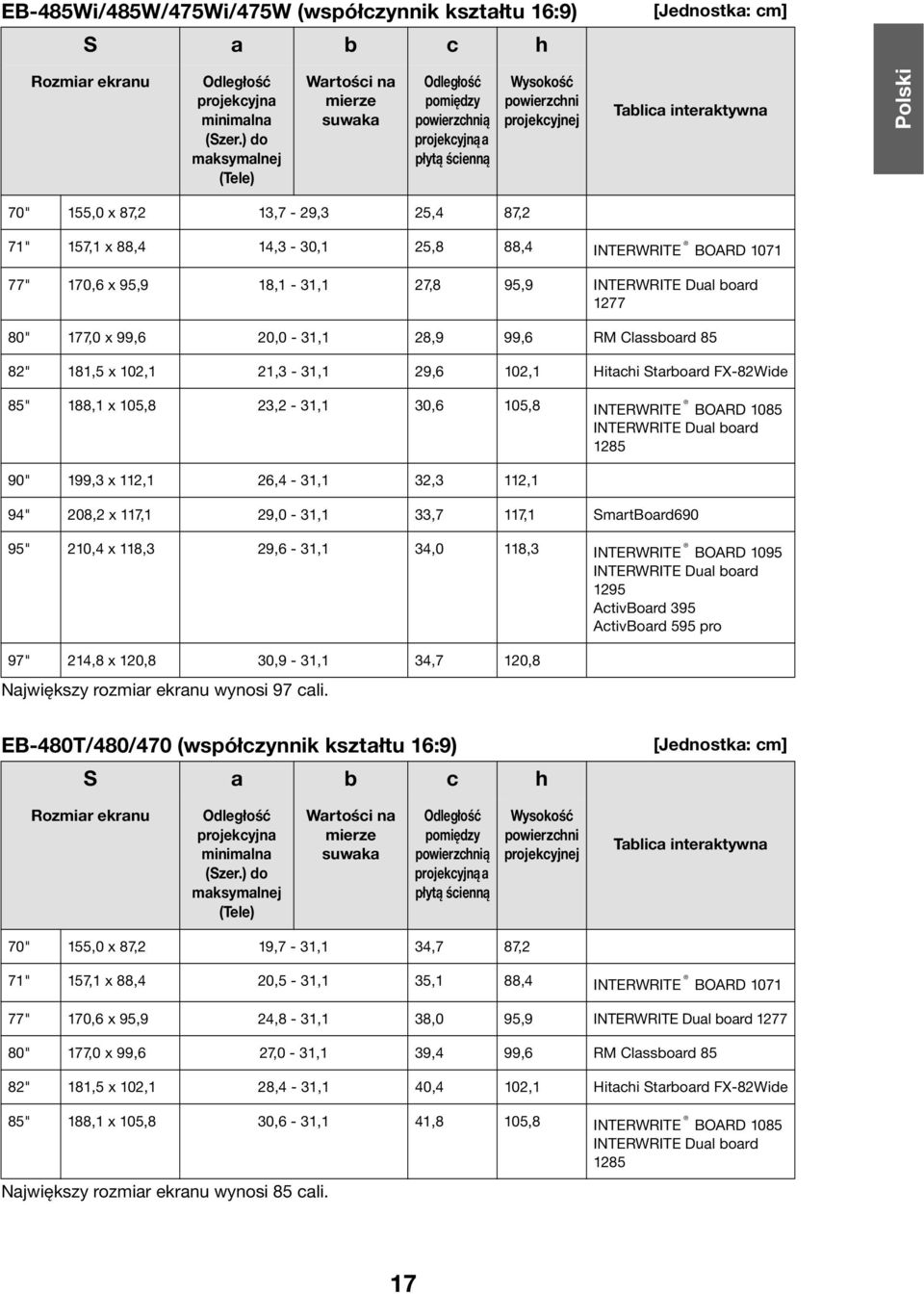 157,1 x 88,4 14,3-30,1 25,8 88,4 INTERWRITE BOARD 1071 77" 170,6 x 95,9 18,1-31,1 27,8 95,9 INTERWRITE Dual board 1277 80" 177,0 x 99,6 20,0-31,1 28,9 99,6 RM Classboard 85 82" 181,5 x 102,1
