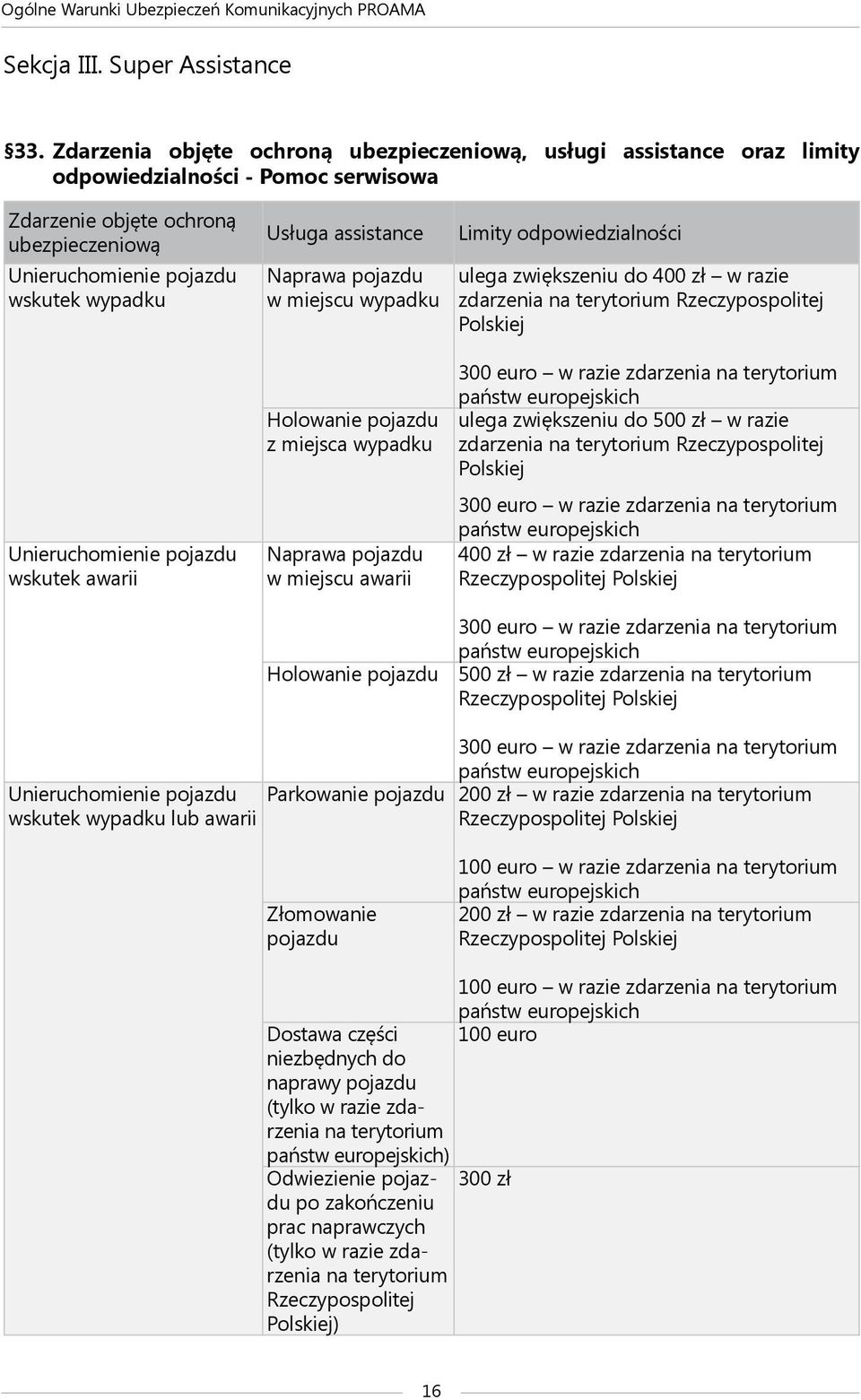 assistance Naprawa pojazdu w miejscu wypadku Limity odpowiedzialności ulega zwiększeniu do 400 zł w razie zdarzenia na terytorium Rzeczypospolitej Polskiej Unieruchomienie pojazdu wskutek awarii