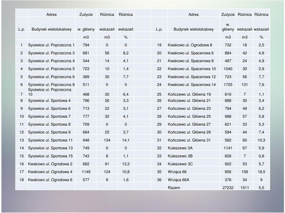Spacerowa 8 487 24 4,9 4 Sycewice ul. Poprzeczna 5 723 10 1,4 22 Kwakowo ul. Spacerowa 10 1040 30 2,9 5 Sycewice ul. Poprzeczna 6 389 30 7,7 23 Kwakowo ul. Spacerowa 12 723 56 7,7 6 Sycewice ul.