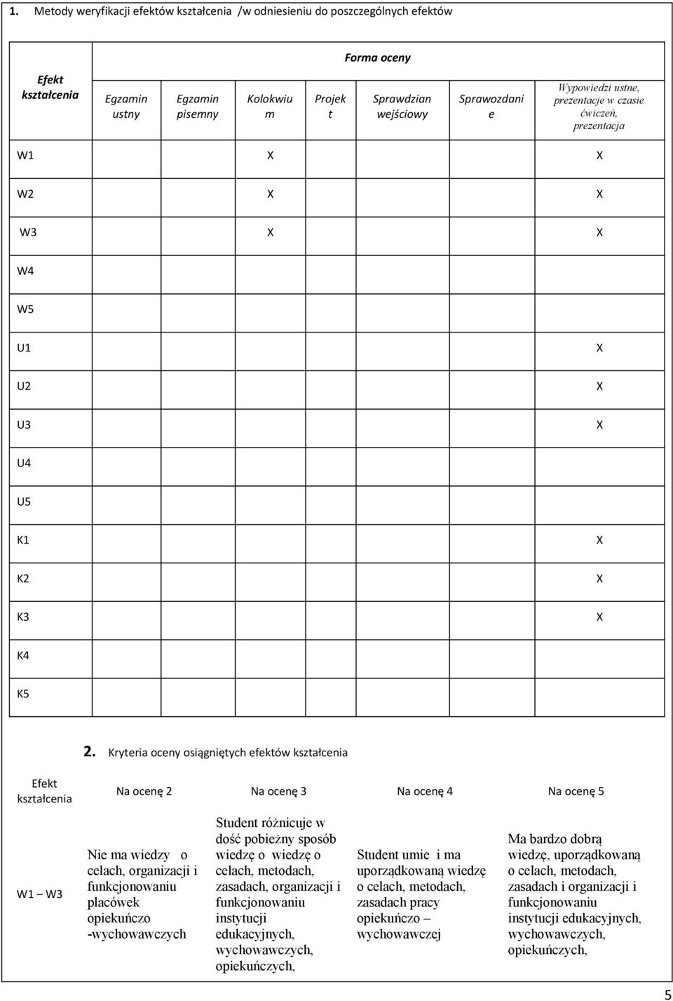 Kryteria oceny osiągniętych efektów kształcenia Efekt kształcenia W1 W3 Na ocenę 2 Na ocenę 3 Na ocenę 4 Na ocenę 5 Nie ma wiedzy o celach, organizacji i funkcjonowaniu placówek opiekuńczo