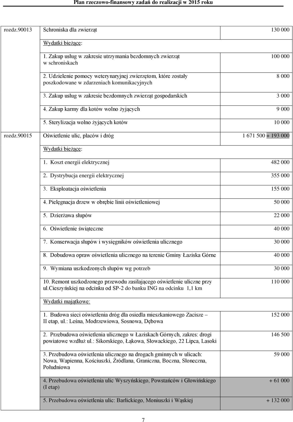 Zakup karmy dla kotów wolno żyjących 9 000 5. Sterylizacja wolno żyjących kotów 10 000 rozdz.90015 Oświetlenie ulic, placów i dróg 1 671 500 + 193 000 1. Koszt energii elektrycznej 482 000 2.