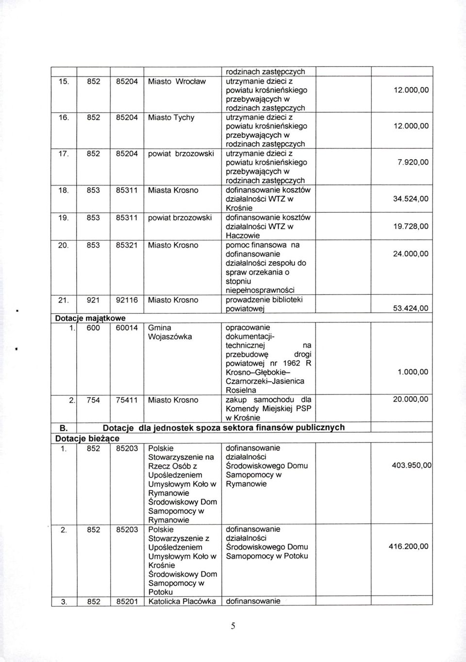 853 85311 Miasta Krosno dofinansowanie kosztów dz i ałalności WTZ w 34.524,00 Krośn i e 19. 853 85311 powiat brzozowski dofinansowanie kosztów działalności WTZ w 19.728,00 Haczowie 20.