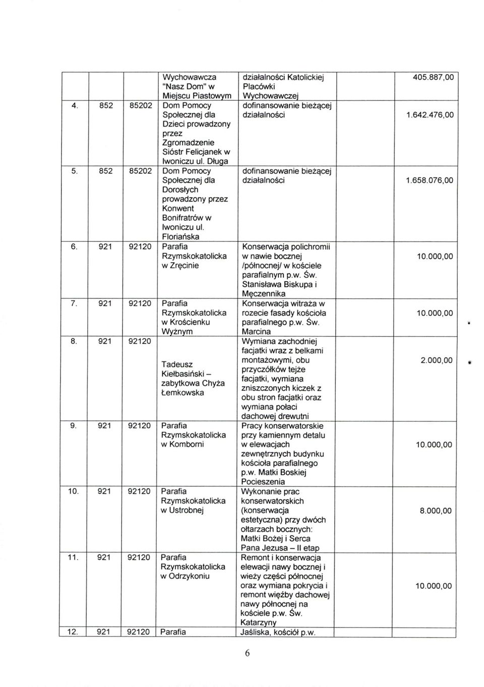 076,00 Dorosłych prowadzony przez Konwent Bonifratrów w Iwoniczu ul. Floriańska 6. 921 92120 Parafia Konserwacja polichromii Rzymskokatolicka w nawie bocznej 10.