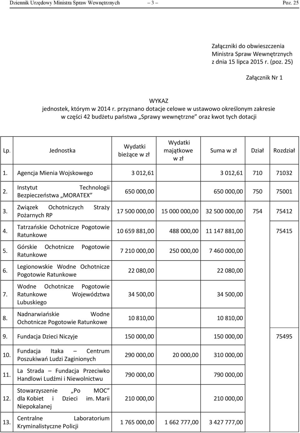 Jednostka Wydatki bieżące w zł Wydatki majątkowe w zł Suma w zł Dział Rozdział 1. Agencja Mienia Wojskowego 3 012,61 3 012,61 710 71032 2. 3. 4. 5. 6. 7. 8.