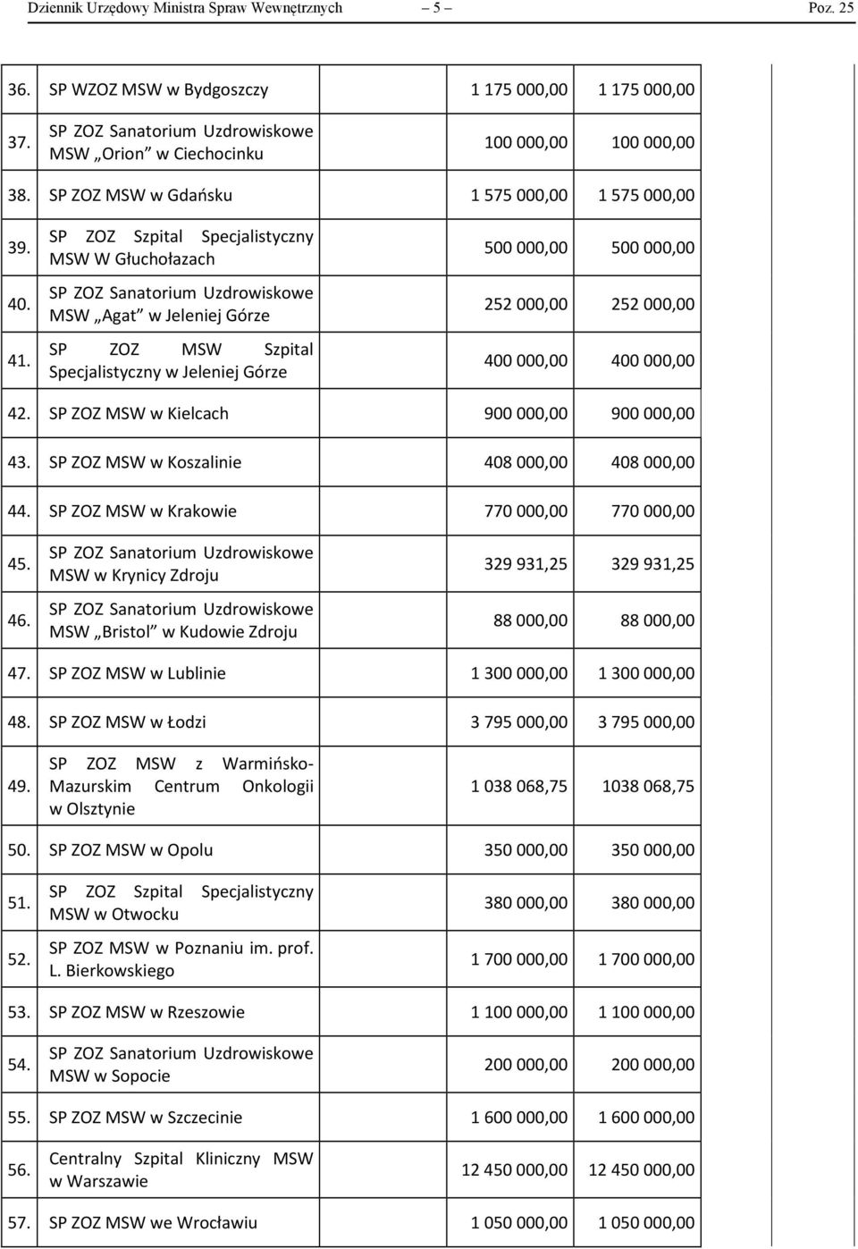 SP ZOZ Szpital Specjalistyczny MSW W Głuchołazach MSW Agat w Jeleniej Górze SP ZOZ MSW Szpital Specjalistyczny w Jeleniej Górze 500 000,00 500 000,00 252 000,00 252 000,00 400 000,00 400 000,00 42.