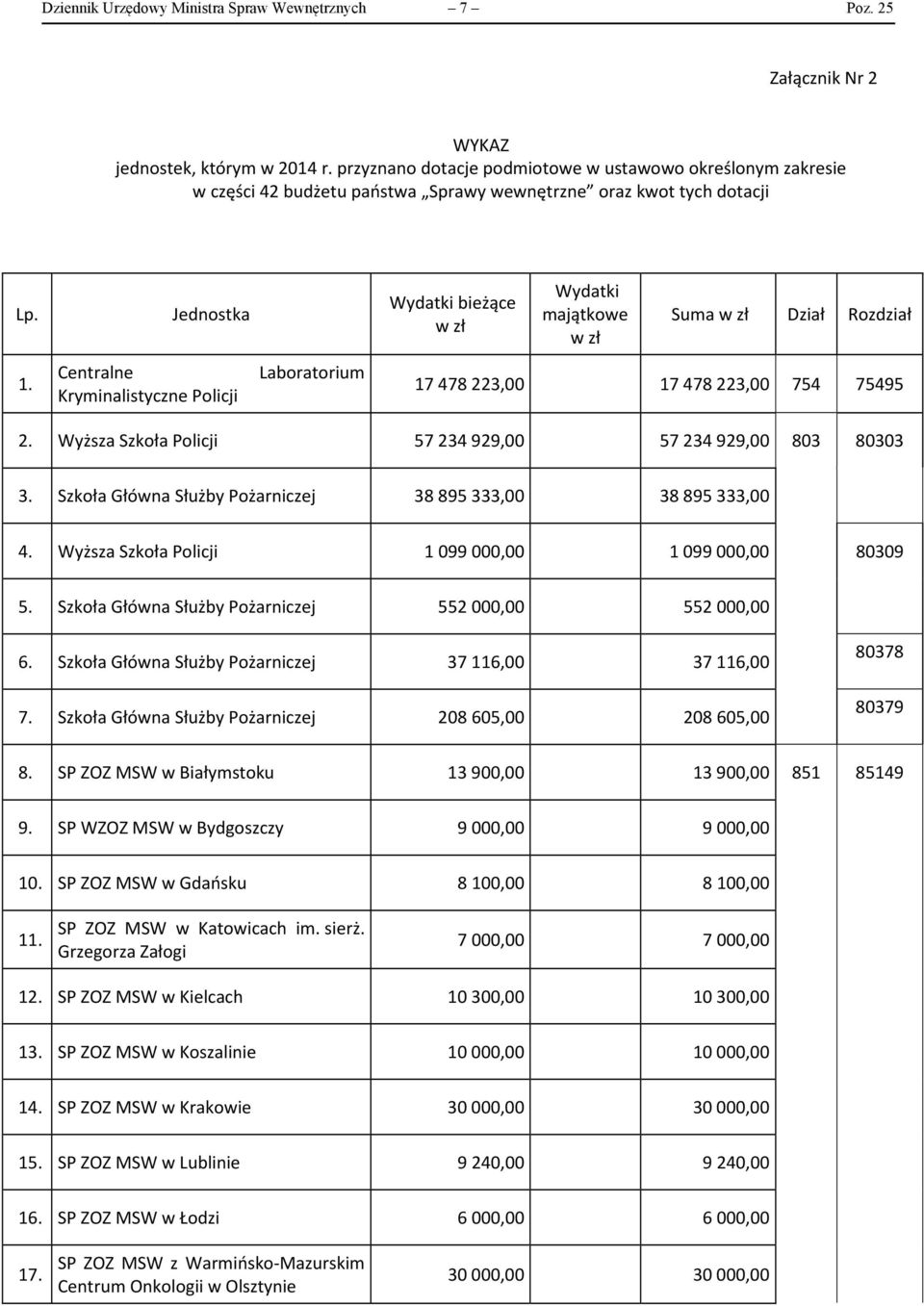 Jednostka Wydatki bieżące w zł Wydatki majątkowe w zł Suma w zł Dział Rozdział 1. Centralne Kryminalistyczne Policji Laboratorium 17 478 223,00 17 478 223,00 754 75495 2.