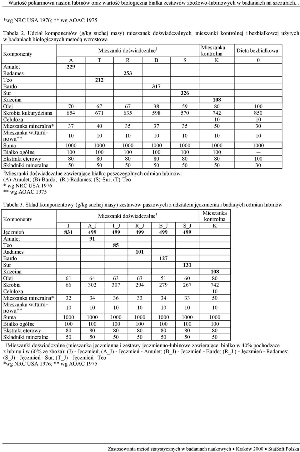 kontrolna Dieta bezbiałkowa A T R B S K 0 Amulet 229 Radames 253 Teo 212 Bardo 317 Sur 326 Kazeina 108 Olej 70 67 67 38 59 80 100 Skrobia kukurydziana 654 671 635 598 570 742 850 Celuloza 10 10