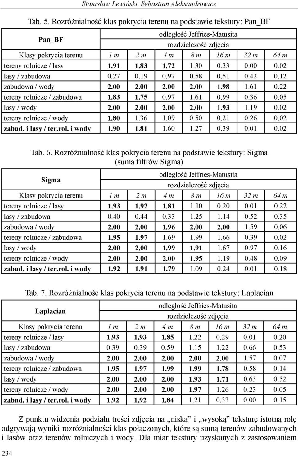 19 0.02 tereny rolnicze / wody 1.80 1.36 1.09 0.50 0.21 0.26 0.02 zabud. i lasy / ter.rol. i wody 1.90 1.81 1.60 1.27 0.39 0.01 0.02 Tab. 6.