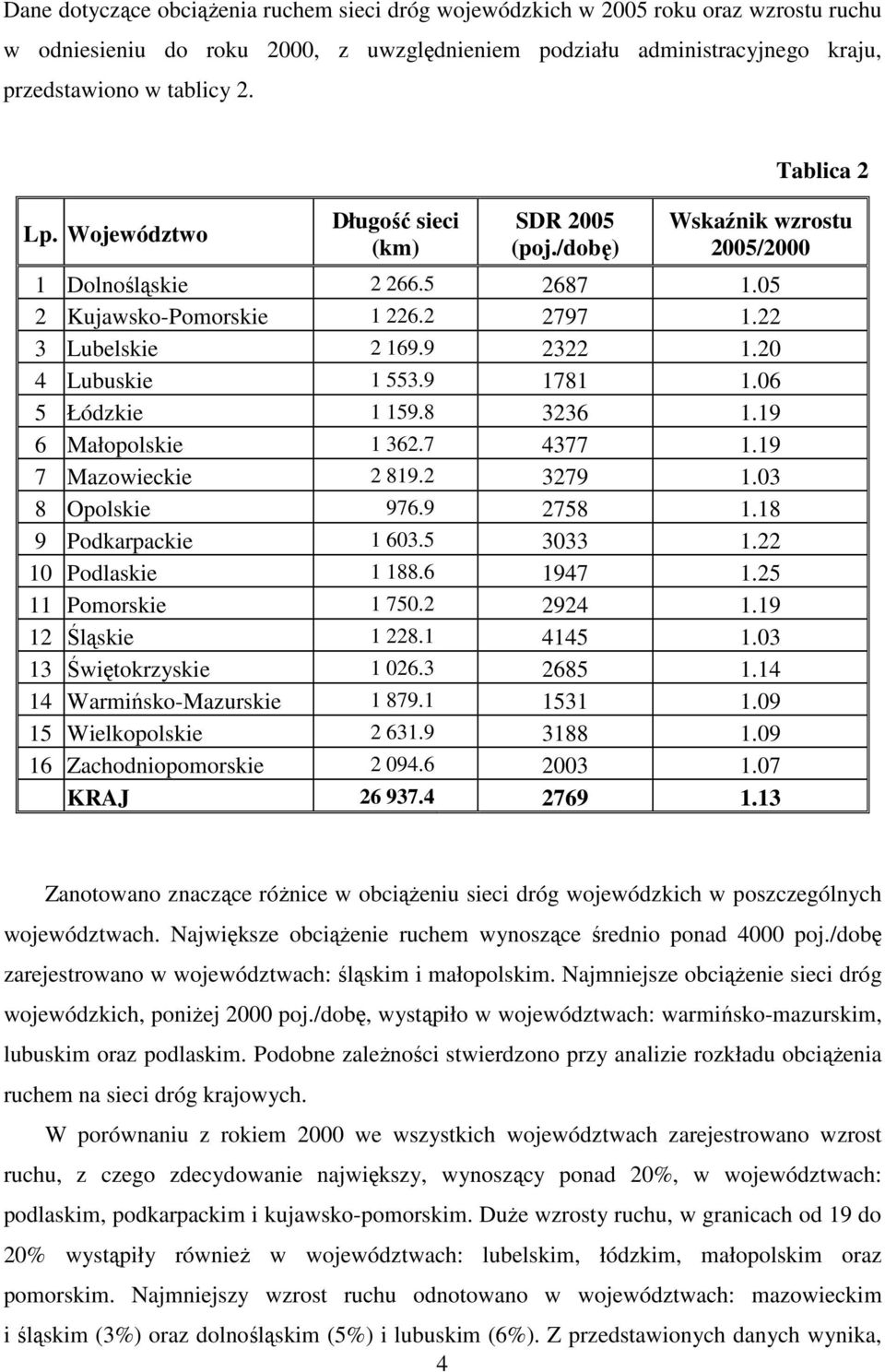 20 4 Lubuskie 1 553.9 1781 1.06 5 Łódzkie 1 159.8 3236 1.19 6 Małopolskie 1 362.7 4377 1.19 7 Mazowieckie 2 819.2 3279 1.03 8 Opolskie 976.9 2758 1.18 9 Podkarpackie 1 603.5 3033 1.