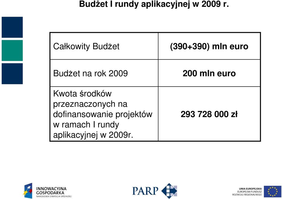 2009 Kwota środków przeznaczonych na dofinansowanie