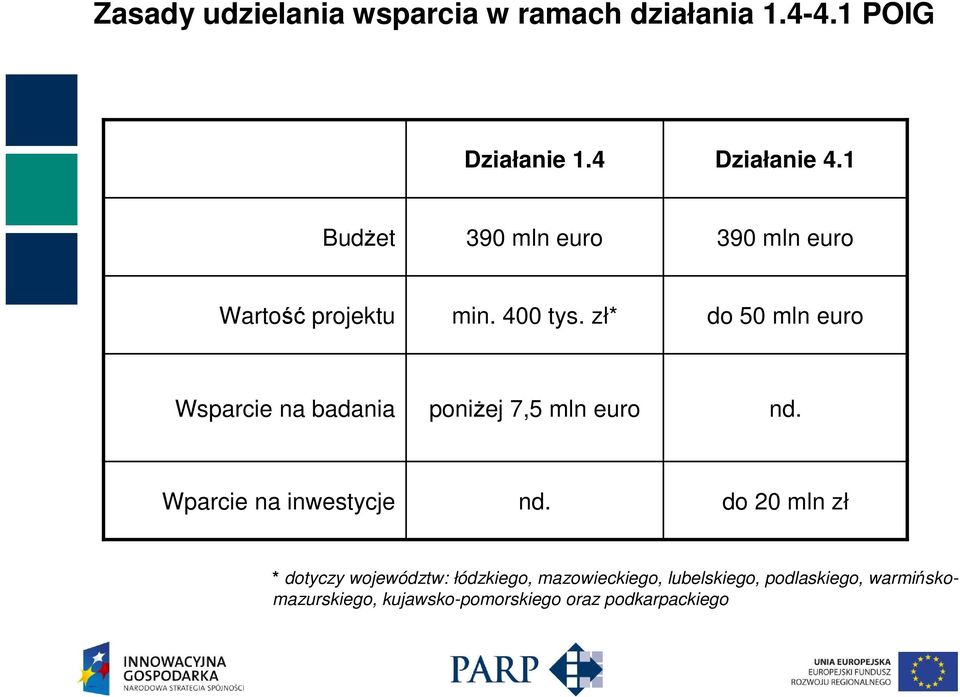 zł* do 50 mln euro Wsparcie na badania poniżej 7,5 mln euro nd. Wparcie na inwestycje nd.