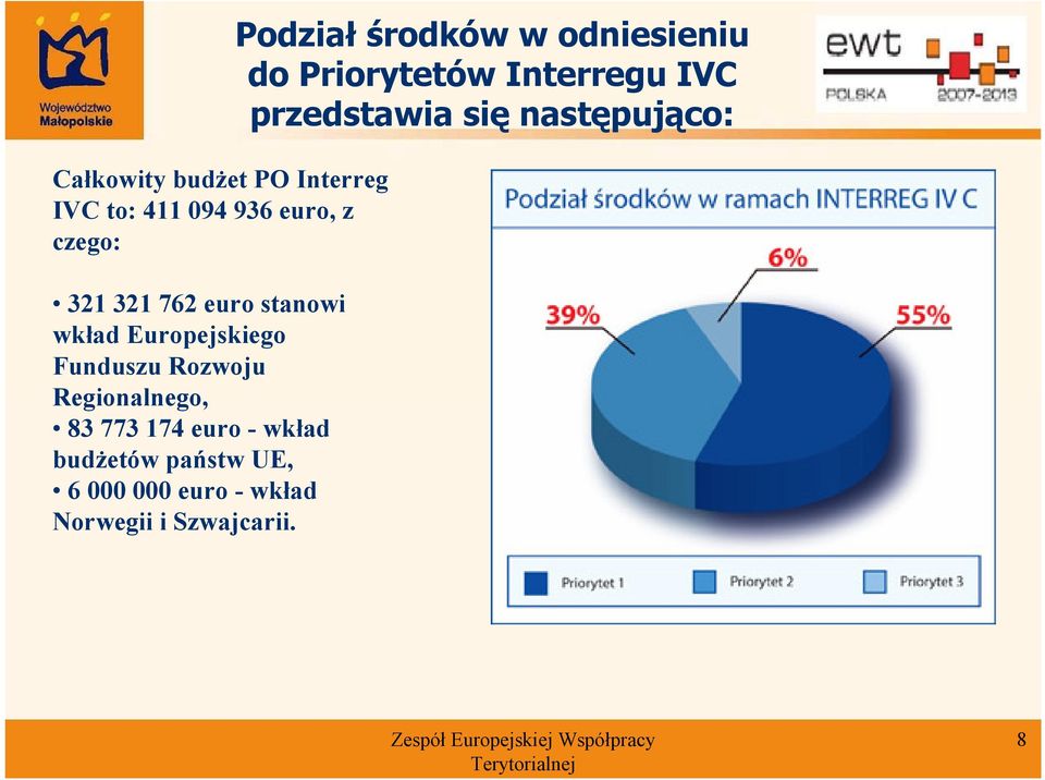 - wkład budżetów państw UE, 6 000 000 euro - wkład Norwegii i Szwajcarii.