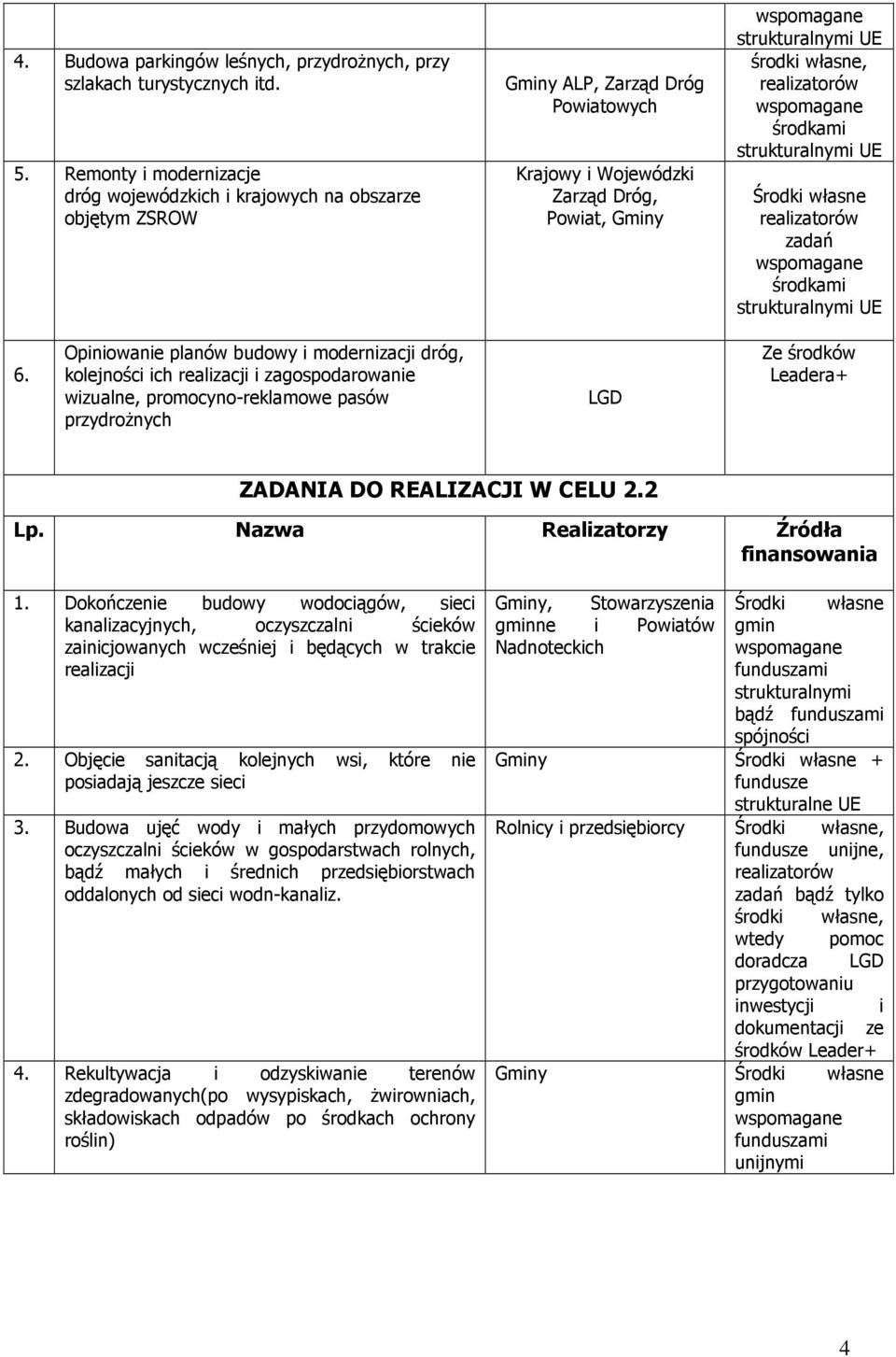 Opiniowanie planów budowy i modernizacji dróg, kolejności ich realizacji i zagospodarowanie wizualne, promocyno-reklamowe pasów przydroŝnych ZADANIA DO REALIZACJI W CELU 2.2 1.