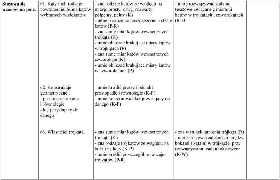 obliczać brakujące miary kątów w trójkątach (P) - zna sumę miar kątów wewnętrznych czworokąta (K) - umie obliczać brakujące miary kątów w czworokątach (P) tekstowe związane z miarami kątów w