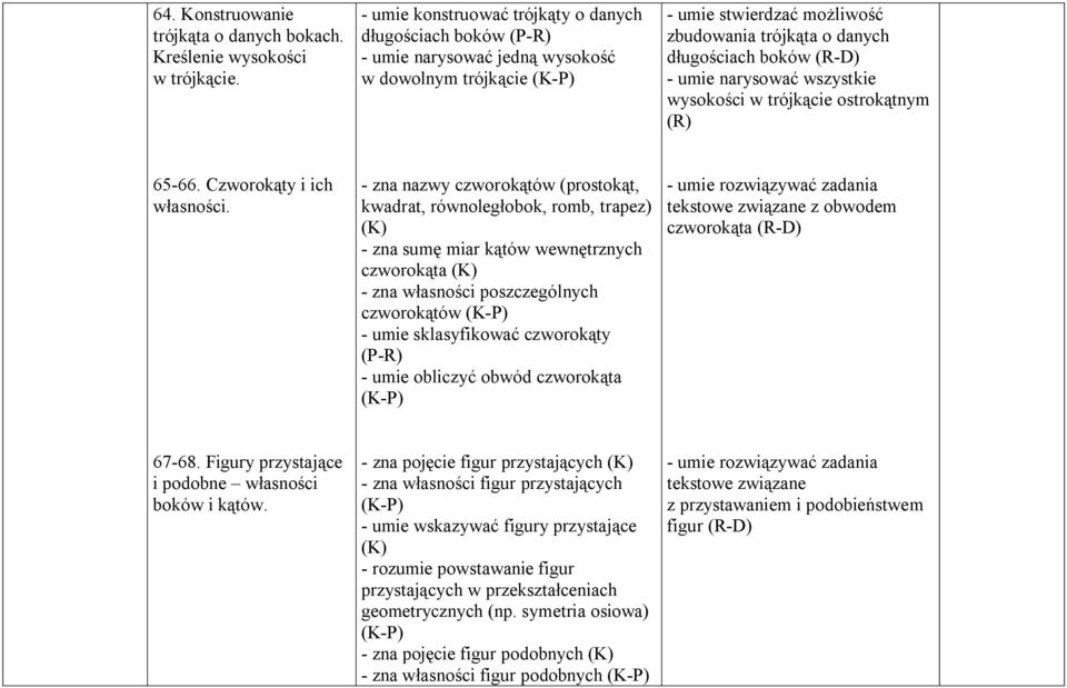 umie narysować wszystkie wysokości w trójkącie ostrokątnym (R) 65-66. Czworokąty i ich własności.