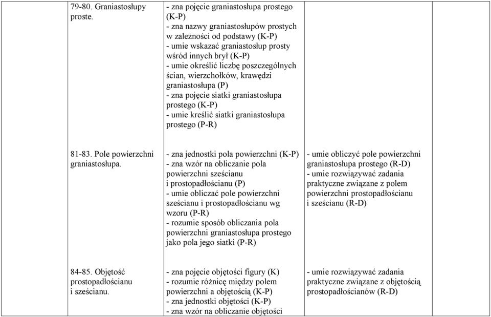 wierzchołków, krawędzi graniastosłupa (P) - zna pojęcie siatki graniastosłupa prostego - umie kreślić siatki graniastosłupa prostego (P-R) 81-83. Pole powierzchni graniastosłupa.