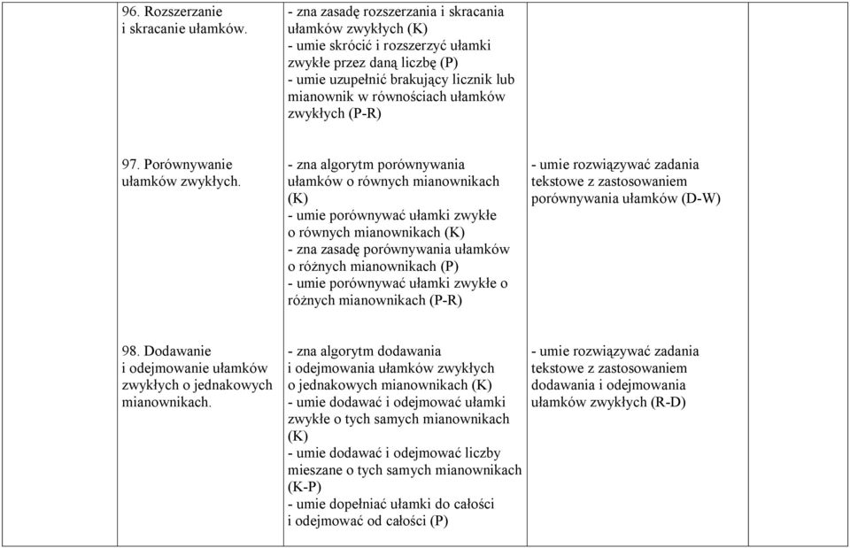 zwykłych (P-R) 97. Porównywanie ułamków zwykłych.