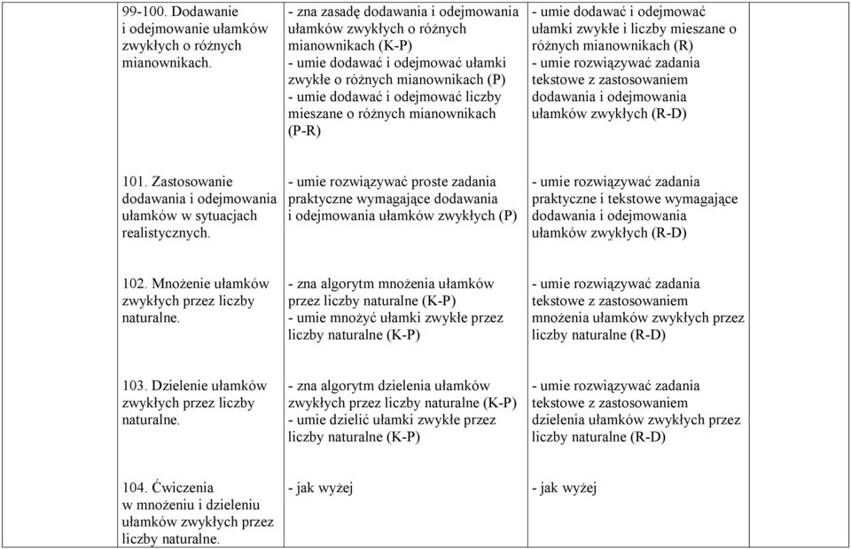 mianownikach (P-R) - umie dodawać i odejmować ułamki zwykłe i liczby mieszane o różnych mianownikach (R) tekstowe z zastosowaniem dodawania i odejmowania ułamków zwykłych (R-D) 101.