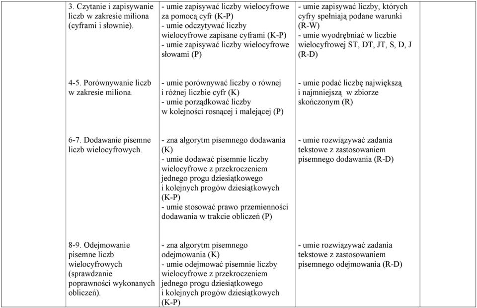 spełniają podane warunki (R-W) - umie wyodrębniać w liczbie wielocyfrowej ST, DT, JT, S, D, J (R-D) 4-5. Porównywanie liczb w zakresie miliona.