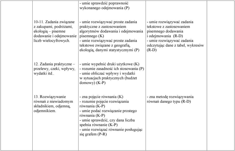 odejmowania (R-D) odczytując dane z tabel, wykresów (R-D) 12. Zadania praktyczne przelewy, czeki, wpływy, wydatki itd.