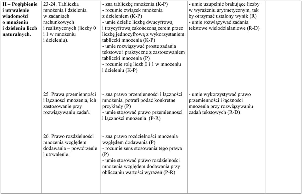 i praktyczne z zastosowaniem tabliczki mnożenia (P) - rozumie rolę liczb 0 i 1 w mnożeniu i dzieleniu - umie uzupełnić brakujące liczby w wyrażeniu arytmetycznym, tak by otrzymać ustalony wynik (R)