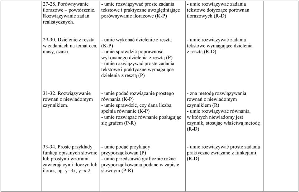 - umie wykonać dzielenie z resztą - umie sprawdzić poprawność wykonanego dzielenia z resztą (P) tekstowe i praktyczne wymagające dzielenia z resztą (P) tekstowe wymagające dzielenia z resztą (R-D)