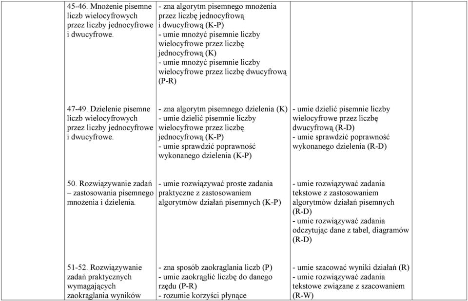 liczbę dwucyfrową (P-R) 47-49. Dzielenie pisemne liczb wielocyfrowych przez liczby jednocyfrowe i dwucyfrowe.