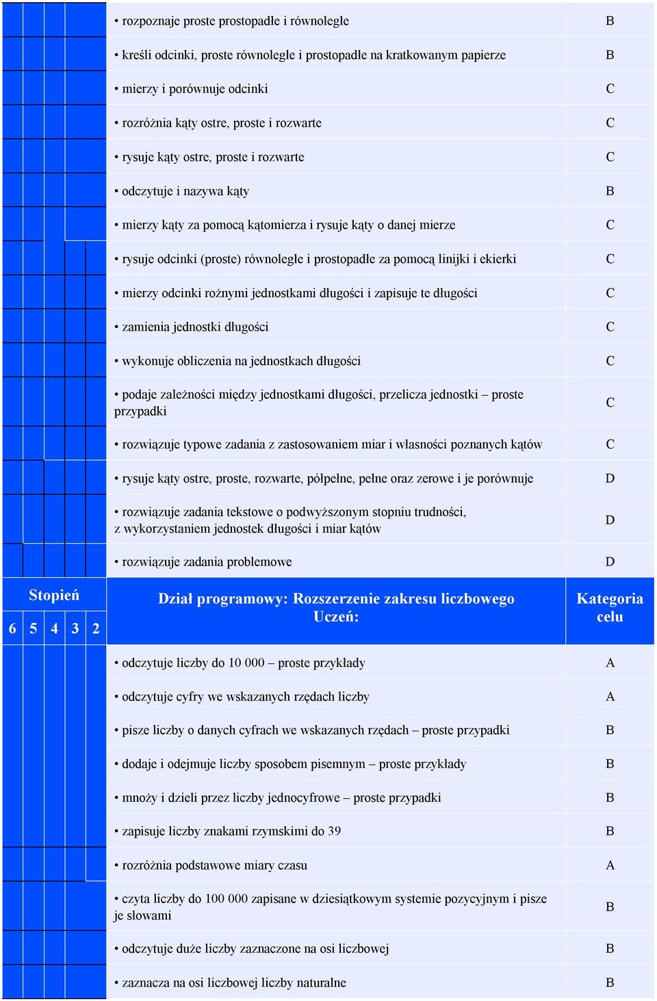 odcinki rożnymi jednostkami długości i zapisuje te długości zamienia jednostki długości wykonuje obliczenia na jednostkach długości podaje zależności między jednostkami długości, przelicza jednostki