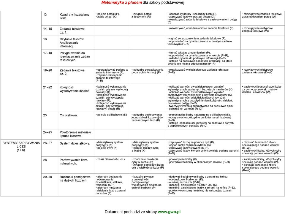 14 15 Zadania tekstowe, cz. 1. rozwiązywać jednodziałaniowe zadania tekstowe (P) zadania tekstowe (W) 16 Czytanie tekstów. Analizowanie informacji.