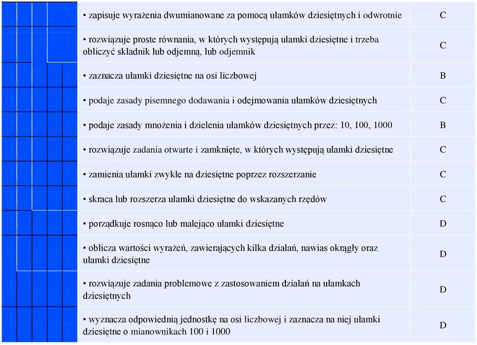 rozwiązuje zadania otwarte i zamknięte, w których występują ułamki dziesiętne zamienia ułamki zwykłe na dziesiętne poprzez rozszerzanie skraca lub rozszerza ułamki dziesiętne do wskazanych rzędów