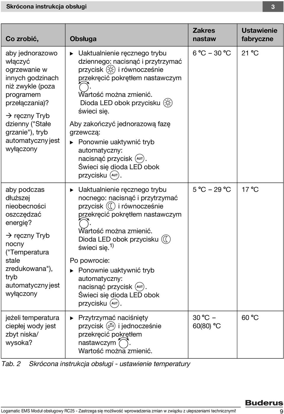 ręczny Tryb nocny ("Temperatura stale zredukowana"), tryb automatyczny jest wyłączony B Uaktualnienie ręcznego trybu dziennego: nacisnąć i przytrzymać przycisk i równocześnie przekręcić pokrętłem