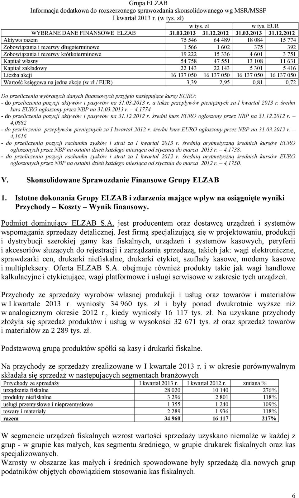 własny 54 758 47 551 13 108 11 631 Kapitał zakładowy 22 143 22 143 5 301 5 416 Liczba akcji 16 137 050 16 137 050 16 137 050 16 137 050 Wartość księgowa na jedną akcję (w zł / EUR) 3,39 2,95 0,81