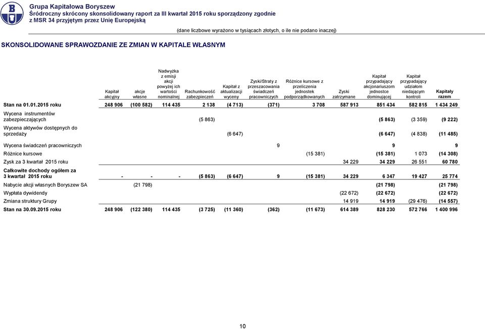 przypadający udziałom niedającym kontroli Stan na 01.