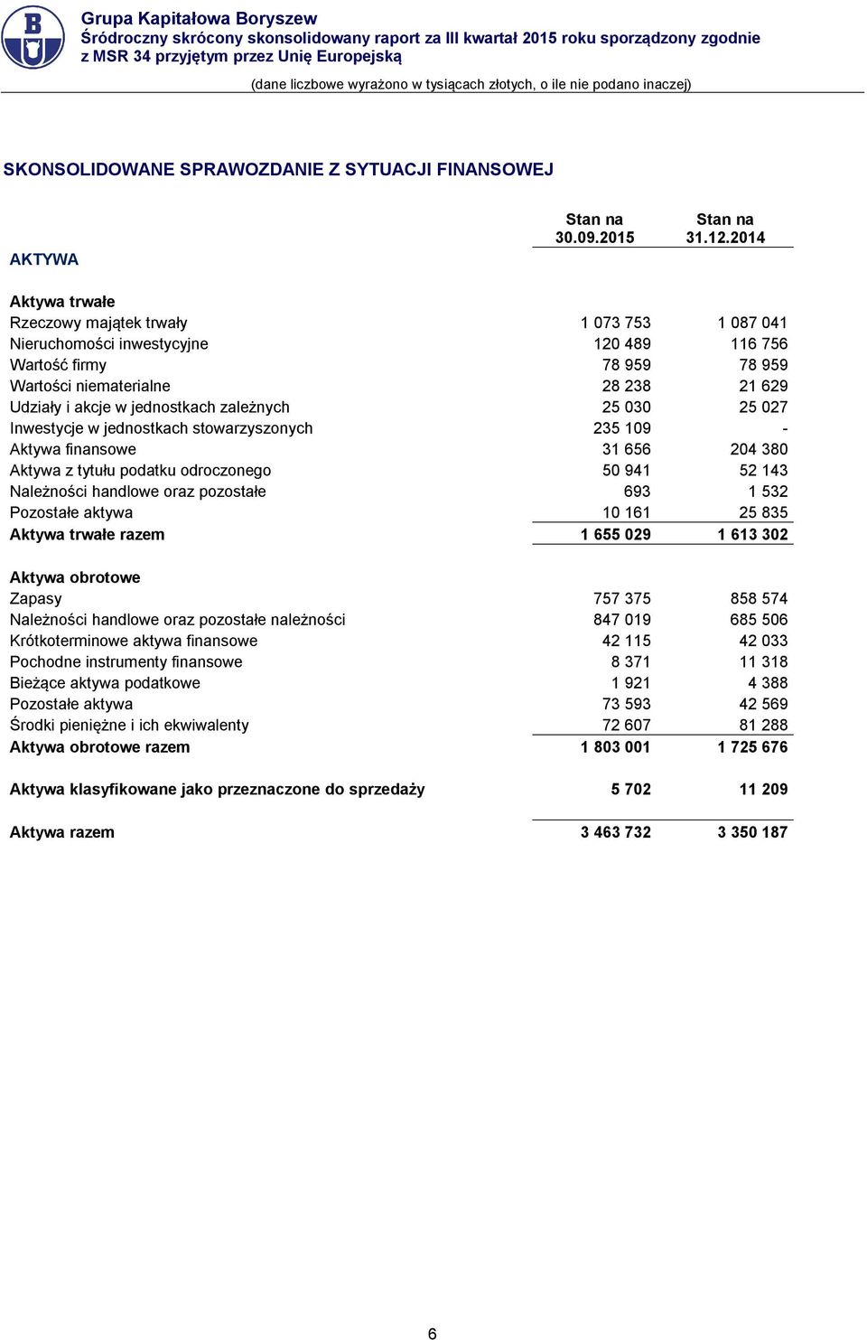 jednostkach zależnych 25 030 25 027 Inwestycje w jednostkach stowarzyszonych 235 109 - Aktywa finansowe 31 656 204 380 Aktywa z tytułu podatku odroczonego 50 941 52 143 Należności handlowe oraz