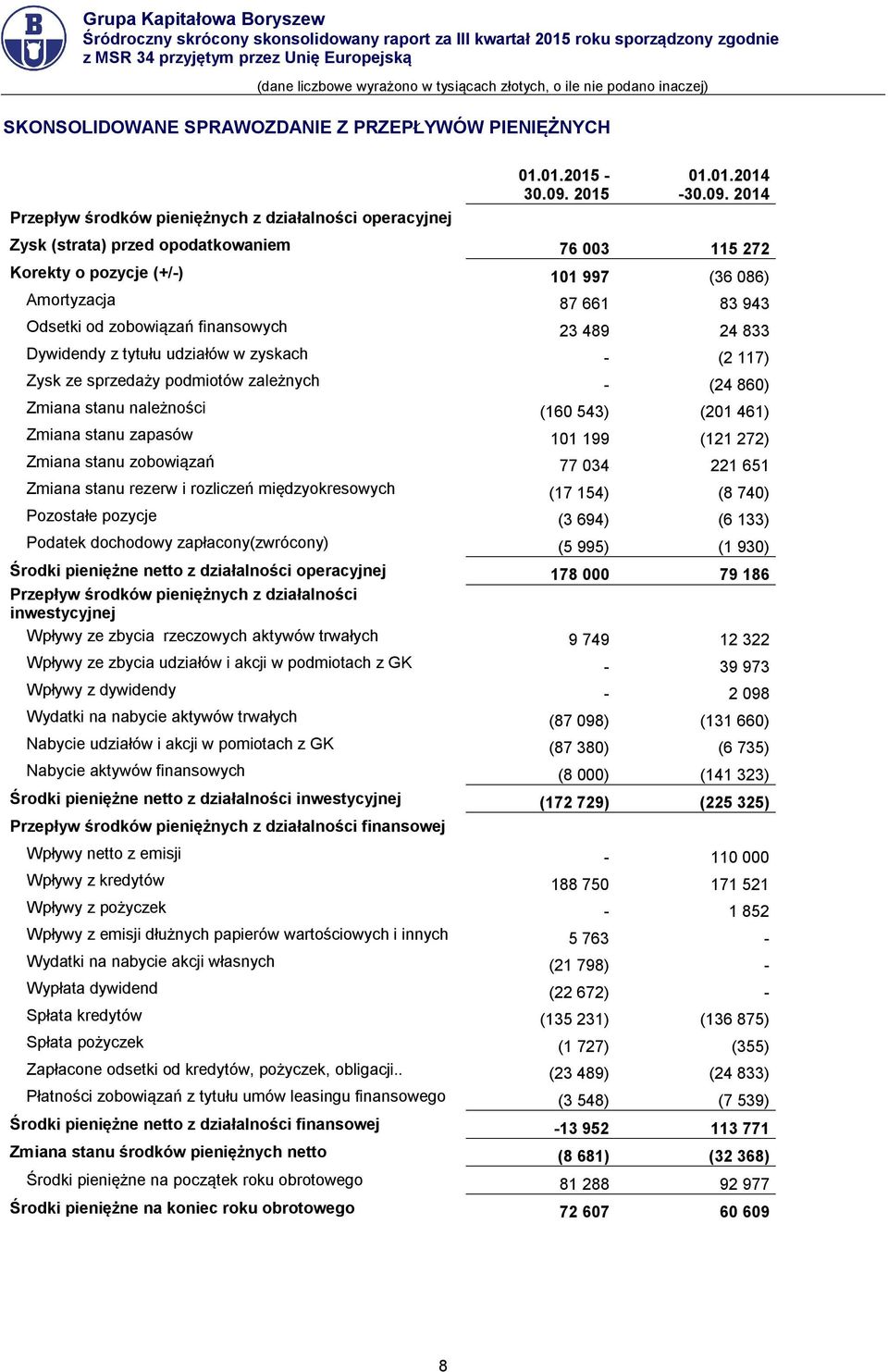 2014 Zysk (strata) przed opodatkowaniem 76 003 115 272 Korekty o pozycje (+/-) 101 997 (36 086) Amortyzacja 87 661 83 943 Odsetki od zobowiązań finansowych 23 489 24 833 Dywidendy z tytułu udziałów w