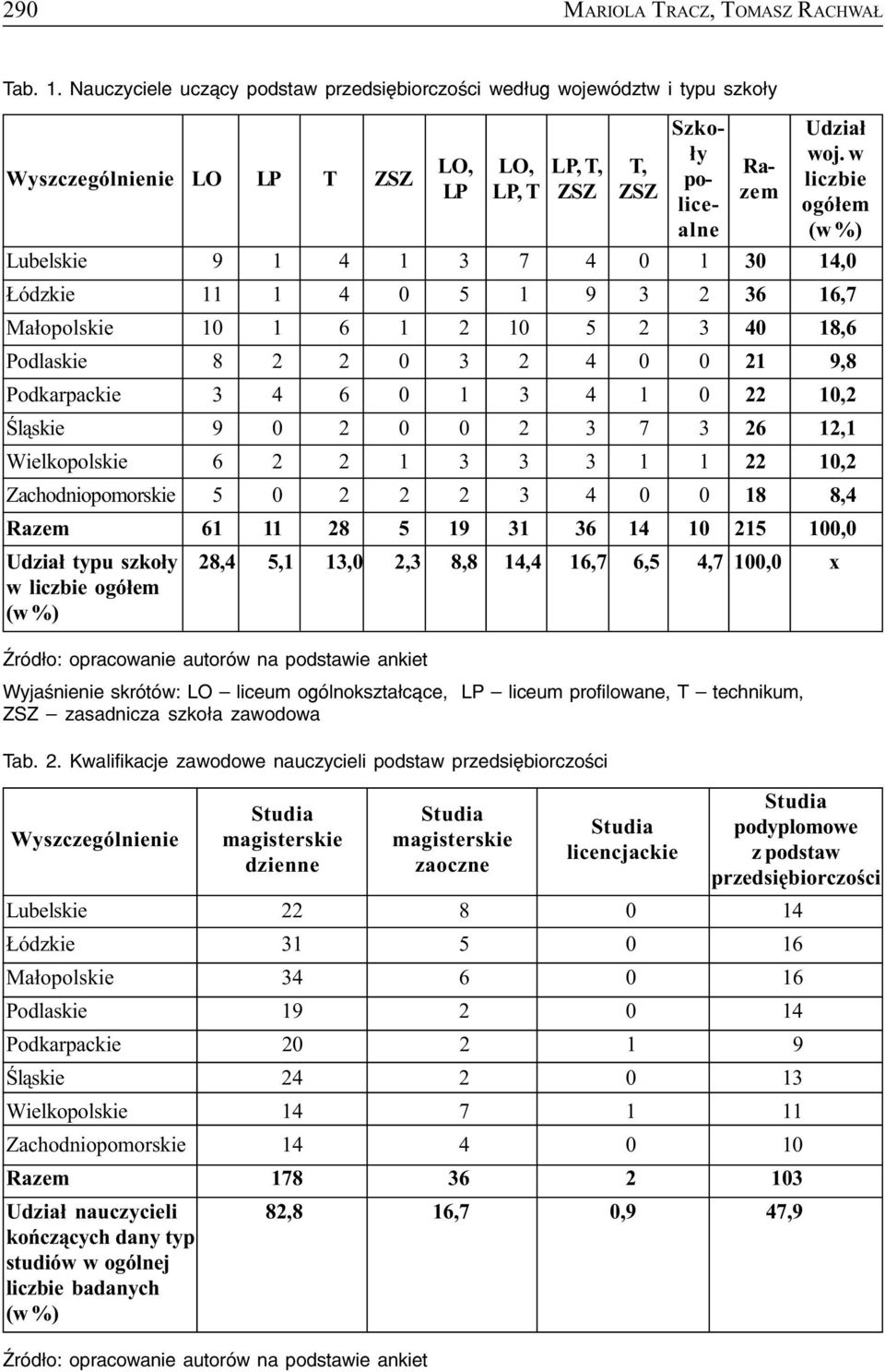 w liczbie ogó³em Lubelskie 9 1 4 1 3 7 4 0 1 30 14,0 ódzkie 11 1 4 0 5 1 9 3 2 36 16,7 Ma³opolskie 10 1 6 1 2 10 5 2 3 40 18,6 Podlaskie 8 2 2 0 3 2 4 0 0 21 9,8 Podkarpackie 3 4 6 0 1 3 4 1 0 22