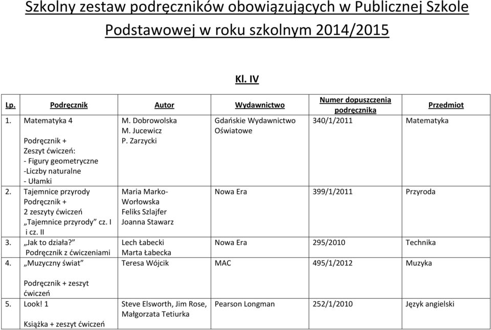 Zarzycki Maria Marko- Worłowska Feliks Szlajfer Joanna Stawarz Gdańskie Wydawnictwo Przedmiot 340/1/2011 Matematyka Nowa Era 399/1/2011 Przyroda Lech Łabecki Nowa Era