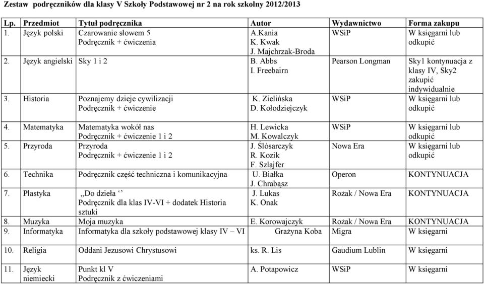 Kołodziejczyk 4. Matematyka Matematyka wokół nas H. Lewicka M. Kowalczyk 5. Przyroda Przyroda J. Ślósarczyk R. Kozik F. Szlajfer 6. Technika Podręcznik część techniczna i komunikacyjna U. Białka J.